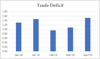 Trade Deficit