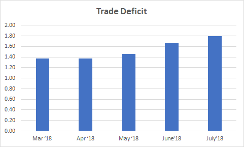 Trade Deficit