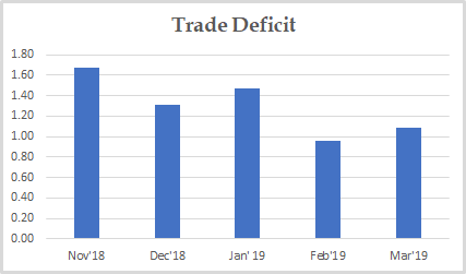 Trade Deficit