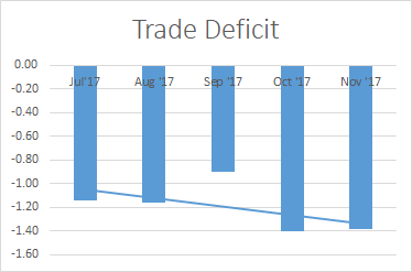 Trade Deficit