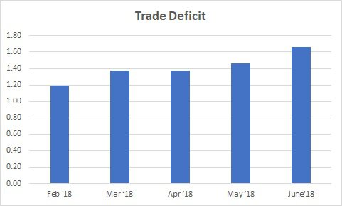 Trade Deficit