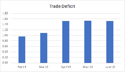 Trade Deficit