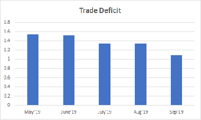 Trade Deficit