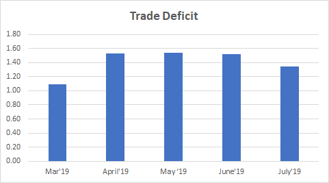 Trade Deficit