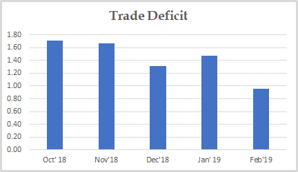 Trade Deficit