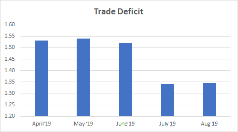 Trade Deficit