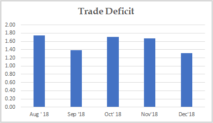 Trade Deficit