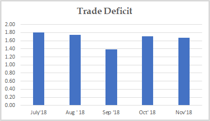 Trade Deficit