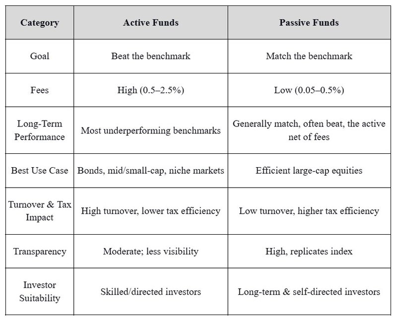 active passive