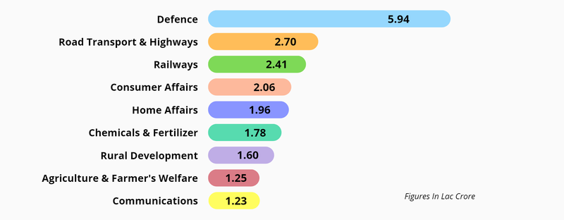 allocations