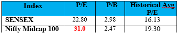 sensex valuation