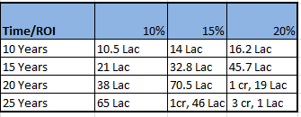 Power of Compounding