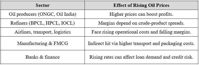 rising oil prices