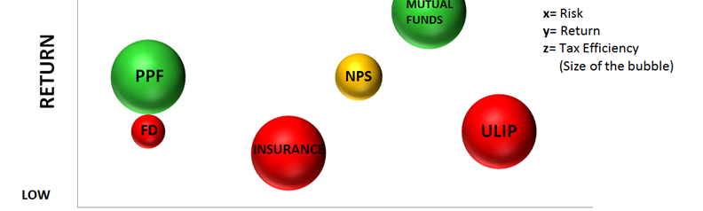 Where to invest- Retirement Planning ?