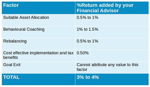 Financial Advisor- How much fees is justified?