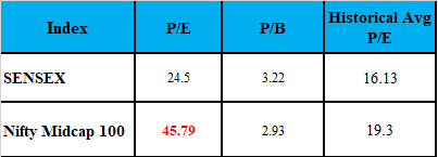 Sensex Valuation_Feb