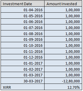 Annualized return v/s absolute return